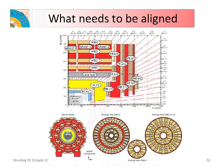 What needs to be aligned Mumbai 24 Octoebr 2009 T. Camporesi, CERN 51 
