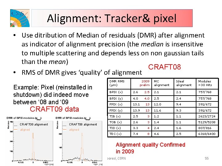 Alignment: Tracker& pixel • Use ditribution of Median of residuals (DMR) after alignment as