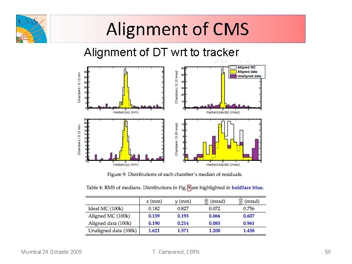 Alignment of CMS Alignment of DT wrt to tracker Mumbai 24 Octoebr 2009 T.