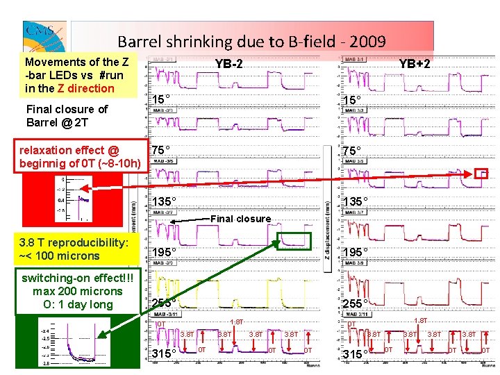 Barrel shrinking due to B-field - 2009 Movements of the Z -bar LEDs vs