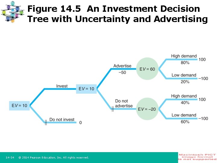 Figure 14. 5 An Investment Decision Tree with Uncertainty and Advertising 14 34 ©