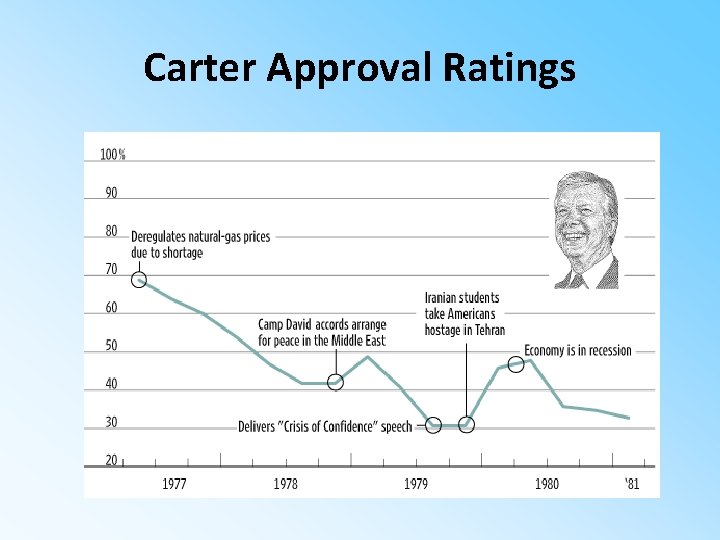Carter Approval Ratings 