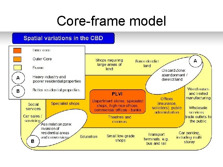 Core-frame model 