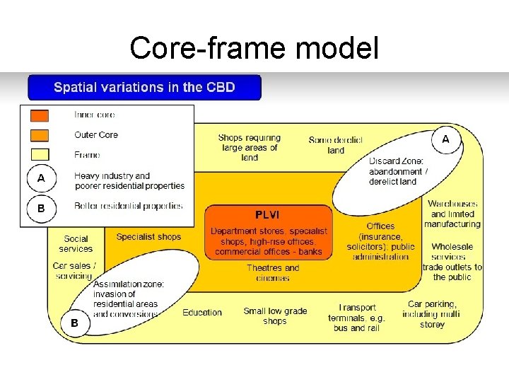 Core-frame model Core-frame model