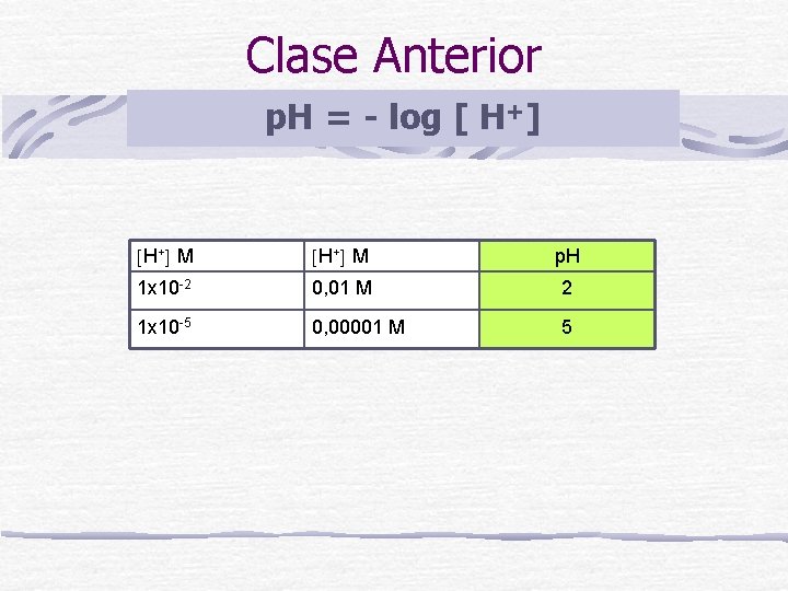 Clase Anterior p. H = - log [ H+] H+ M p. H 1