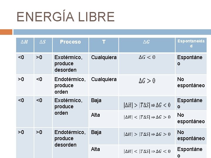 ENERGÍA LIBRE KK Proceso T Espontaneida d <0 >0 Exotérmico, produce desorden Cualquiera Espontáne ENERGÍA LIBRE KK Proceso T Espontaneida d <0 >0 Exotérmico, produce desorden Cualquiera Espontáne
