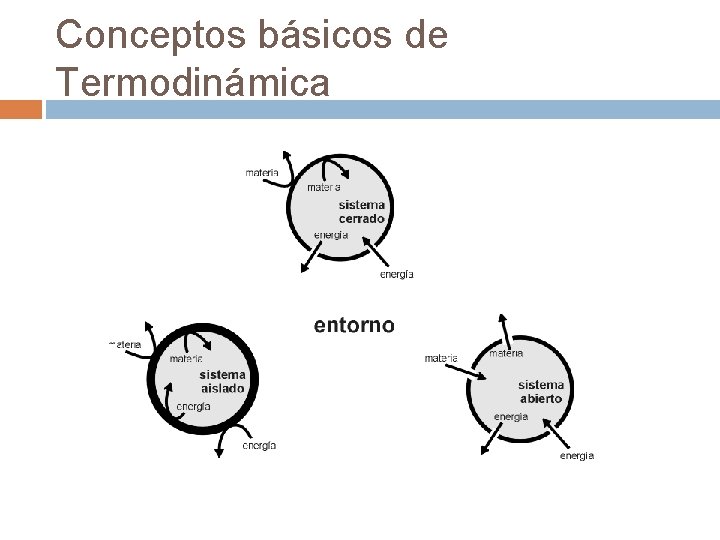 Conceptos básicos de Termodinámica Conceptos básicos de Termodinámica