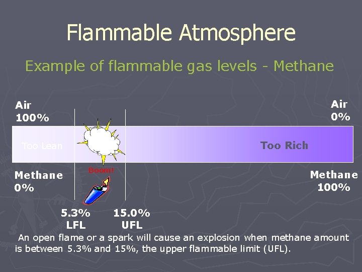 Flammable Atmosphere Example of flammable gas levels - Methane Air 0% Air 100% Too
