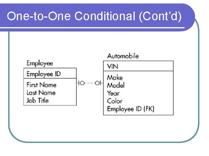 One-to-One Conditional (Cont’d) 