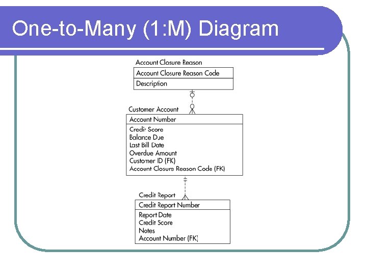 One-to-Many (1: M) Diagram 