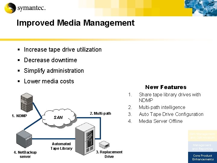 Improved Media Management § Increase tape drive utilization § Decrease downtime § Simplify administration