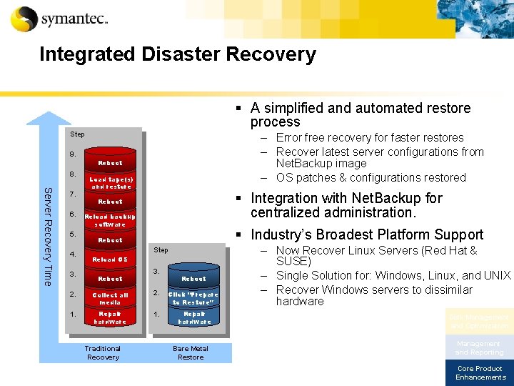 Integrated Disaster Recovery § A simplified and automated restore process Step 9. 8. Server