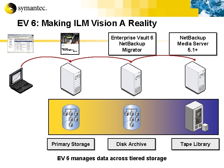EV 6: Making ILM Vision A Reality Enterprise Vault 6 Net. Backup Migrator Primary