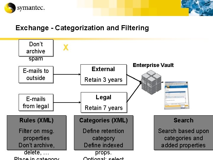 Exchange - Categorization and Filtering Don’t archive spam E-mails to outside X External Enterprise
