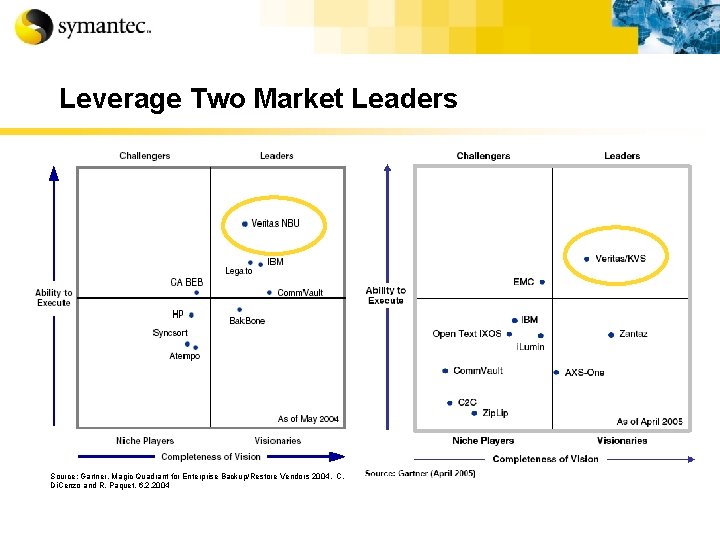 Leverage Two Market Leaders Source: Gartner, Magic Quadrant for Enterprise Backup/Restore Vendors 2004, C.