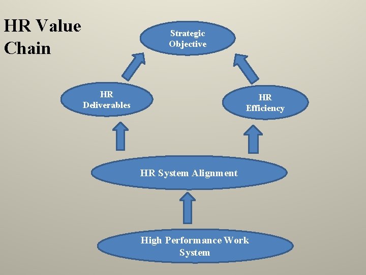 HR Value Chain Strategic Objective HR Deliverables HR Efficiency HR System Alignment High Performance