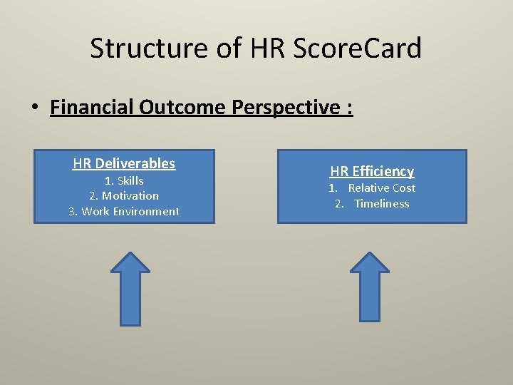 Structure of HR Score. Card • Financial Outcome Perspective : HR Deliverables 1. Skills