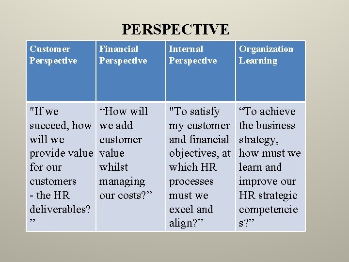 PERSPECTIVE Customer Perspective Financial Perspective Internal Perspective Organization Learning "If we succeed, how will