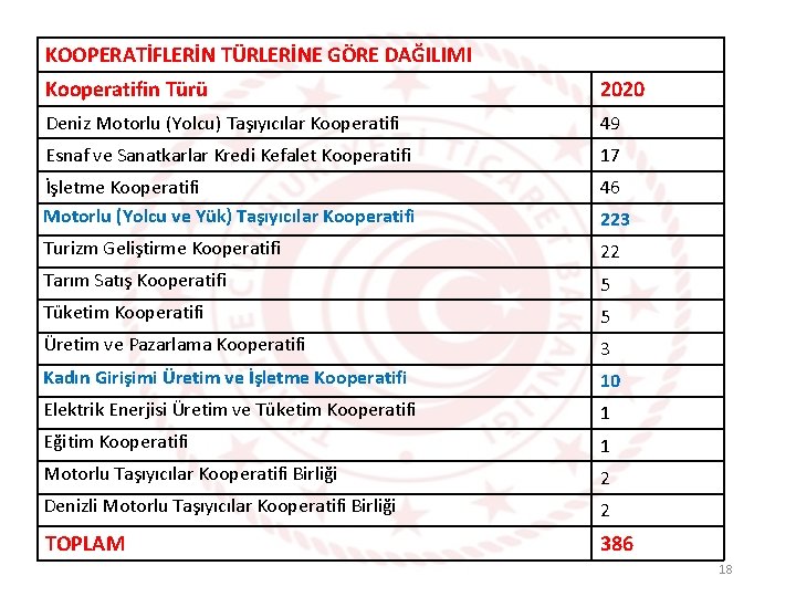 KOOPERATİFLERİN TÜRLERİNE GÖRE DAĞILIMI Kooperatifin Türü 2020 Deniz Motorlu (Yolcu) Taşıyıcılar Kooperatifi 49 Esnaf