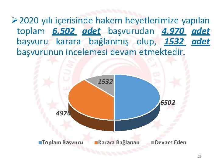 Ø 2020 yılı içerisinde hakem heyetlerimize yapılan toplam 6. 502 adet başvurudan 4. 970