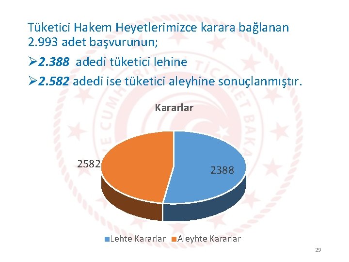 Tüketici Hakem Heyetlerimizce karara bağlanan 2. 993 adet başvurunun; Ø 2. 388 adedi tüketici