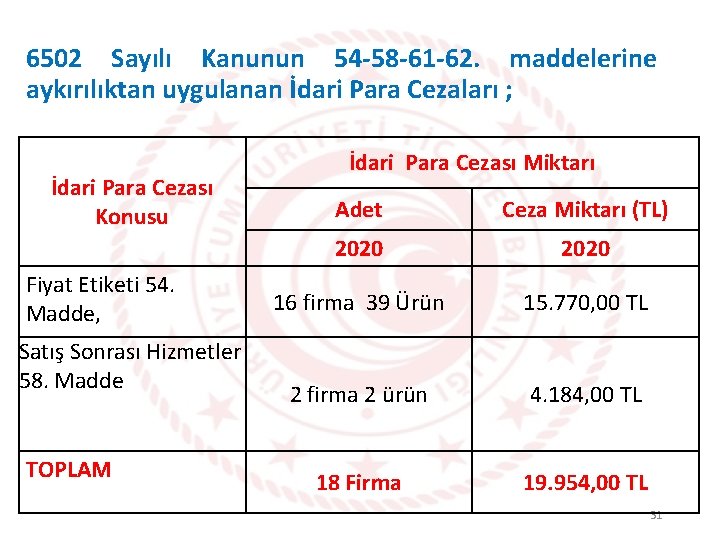 6502 Sayılı Kanunun 54 -58 -61 -62. maddelerine aykırılıktan uygulanan İdari Para Cezaları ;