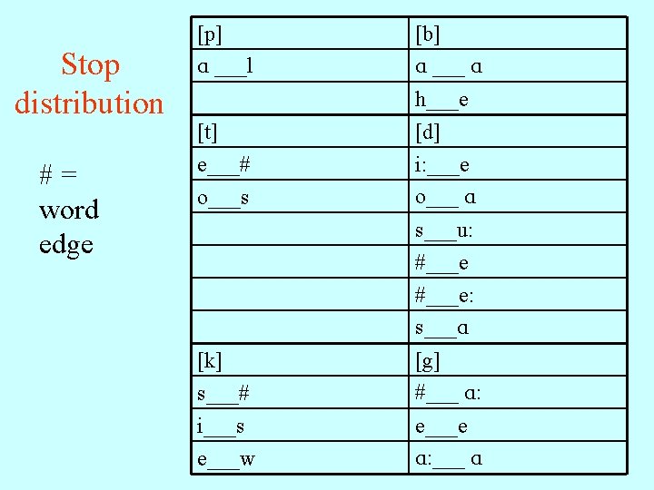 Stop distribution #= word edge [p] A ___l [b] A ___ A [t] h___e