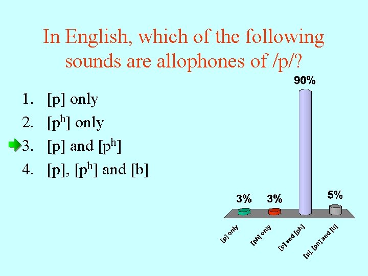 In English, which of the following sounds are allophones of /p/? 1. 2. 3.