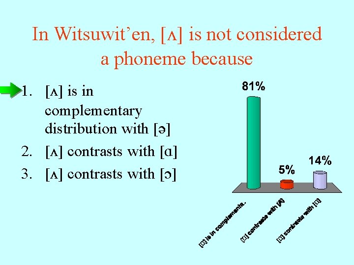 In Witsuwit’en, [ ] is not considered a phoneme because 1. [ ] is