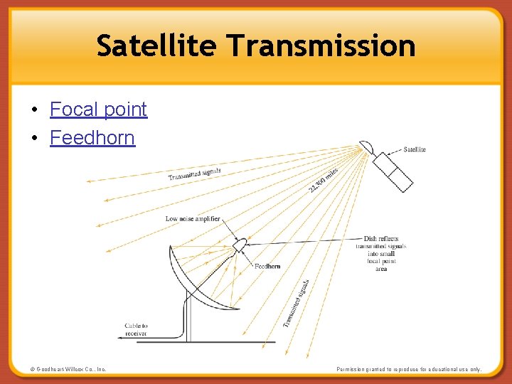 Satellite Transmission • Focal point • Feedhorn © Goodheart-Willcox Co. , Inc. Permission granted