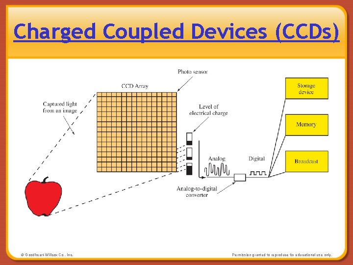 Charged Coupled Devices (CCDs) © Goodheart-Willcox Co. , Inc. Permission granted to reproduce for