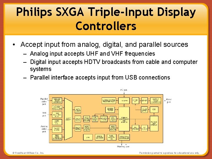 Philips SXGA Triple-Input Display Controllers • Accept input from analog, digital, and parallel sources