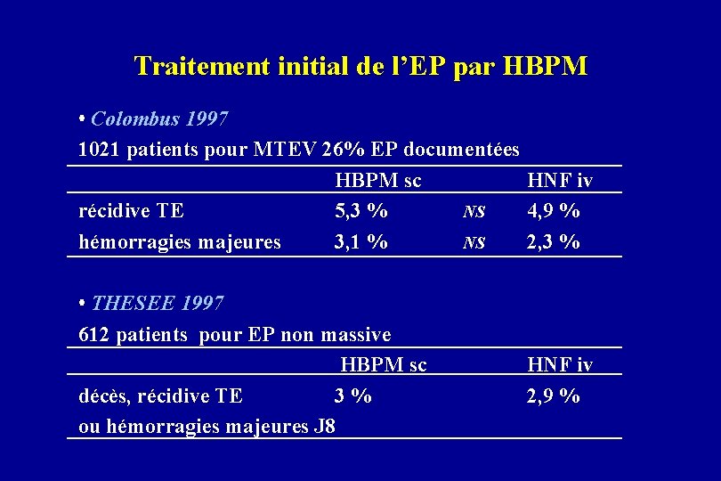 Traitement initial de l’EP par HBPM • Colombus 1997 1021 patients pour MTEV 26%