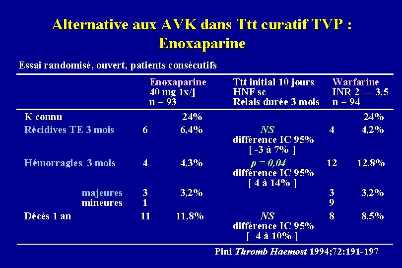 Alternative aux AVK dans Ttt curatif TVP : Enoxaparine Essai randomisé, ouvert, patients consécutifs