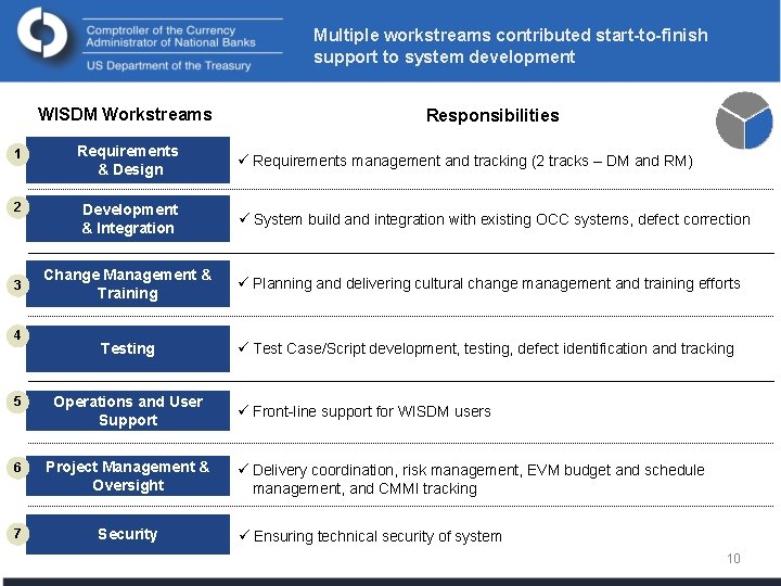 Multiple workstreams contributed start-to-finish support to system development WISDM Workstreams Responsibilities 1 Requirements &