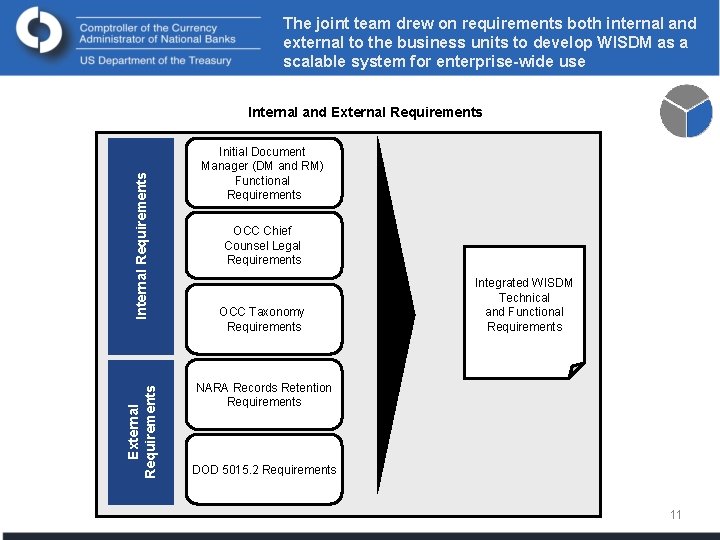 The joint team drew on requirements both internal and external to the business units