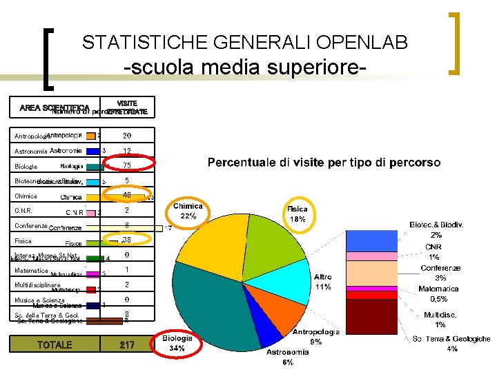 STATISTICHE GENERALI OPENLAB -scuola media superiore. AREA SCIENTIFICA VISITE EFFETTUATE Antropologia 20 Astronomia 12