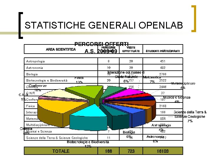 STATISTICHE GENERALI OPENLAB PERCORSI OFFERTI VISITE EFFETTUATE STUDENTI PARTECIPANTI Antropologia 6 20 451 Astronomia