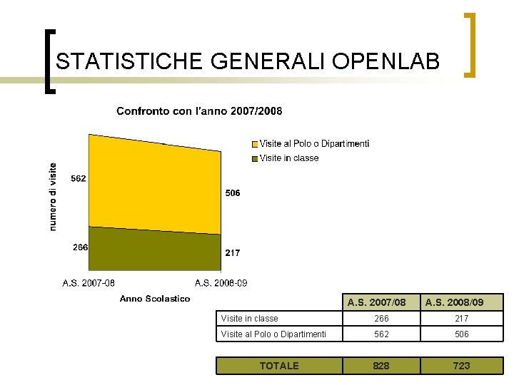 STATISTICHE GENERALI OPENLAB A. S. 2007/08 A. S. 2008/09 Visite in classe 266 217