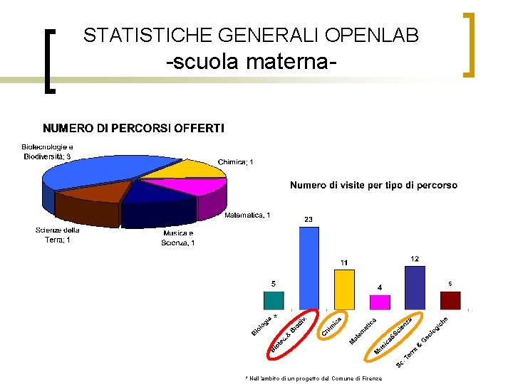 STATISTICHE GENERALI OPENLAB -scuola materna- * * Nell’ambito di un progetto del Comune di
