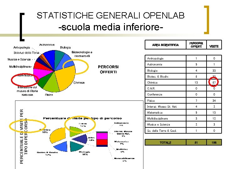 STATISTICHE GENERALI OPENLAB -scuola media inferiore. PERCORSI OFFERTI VISITE Antropologia 1 0 Astronomia 5