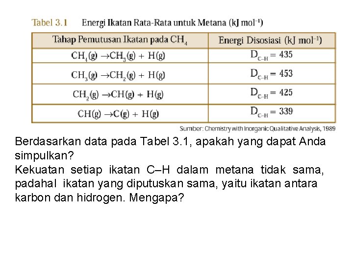 Berdasarkan data pada Tabel 3. 1, apakah yang dapat Anda simpulkan? Kekuatan setiap ikatan