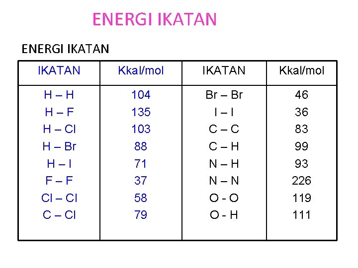 ENERGI IKATAN Kkal/mol H–H H–F H – Cl H – Br H–I F–F Cl