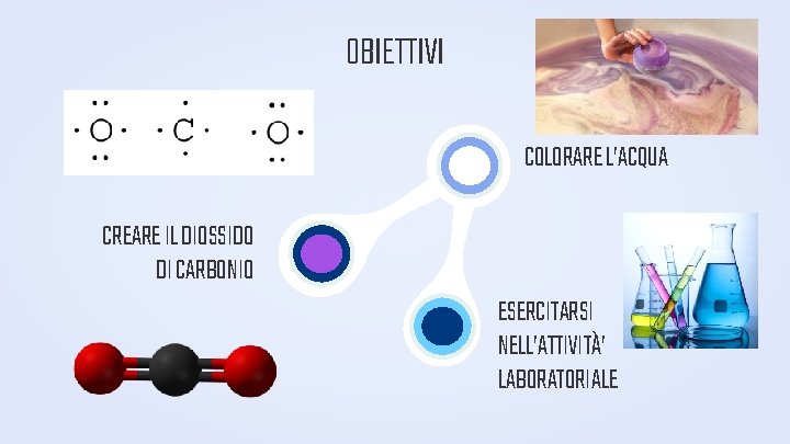 OBIETTIVI COLORARE L’ACQUA CREARE IL DIOSSIDO DI CARBONIO ESERCITARSI NELL’ATTIVITÀ’ LABORATORIALE 