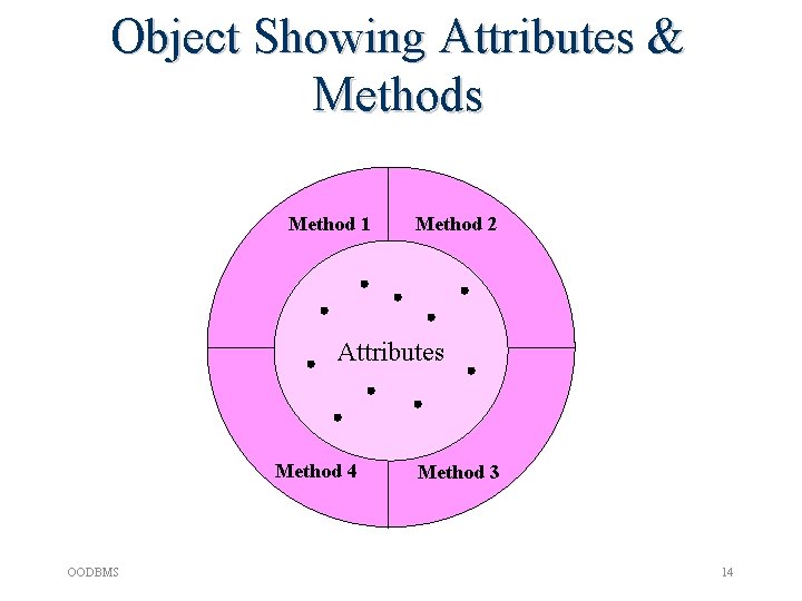 Object Showing Attributes & Methods Method 1 Method 2 Attributes Method 4 OODBMS Method Object Showing Attributes & Methods Method 1 Method 2 Attributes Method 4 OODBMS Method