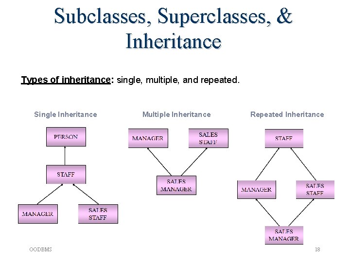 Subclasses, Superclasses, & Inheritance Types of inheritance: single, multiple, and repeated. Single Inheritance OODBMS Subclasses, Superclasses, & Inheritance Types of inheritance: single, multiple, and repeated. Single Inheritance OODBMS