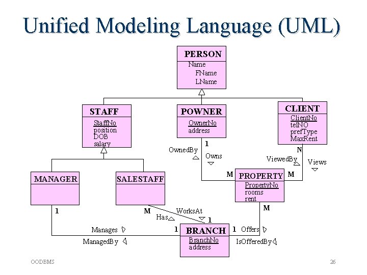 Unified Modeling Language (UML) PERSON Name FName LName MANAGER STAFF POWNER Staff. No position Unified Modeling Language (UML) PERSON Name FName LName MANAGER STAFF POWNER Staff. No position