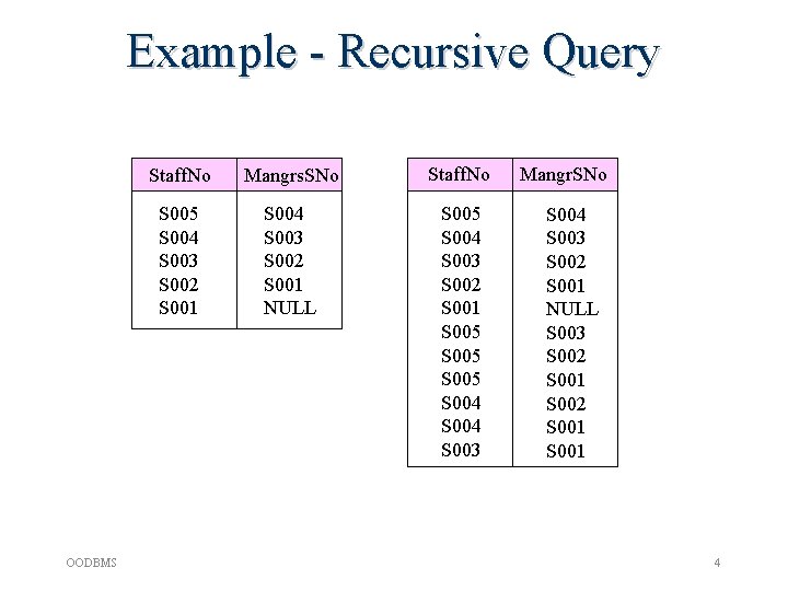 Example - Recursive Query OODBMS Staff. No Mangrs. SNo Staff. No S 005 S Example - Recursive Query OODBMS Staff. No Mangrs. SNo Staff. No S 005 S