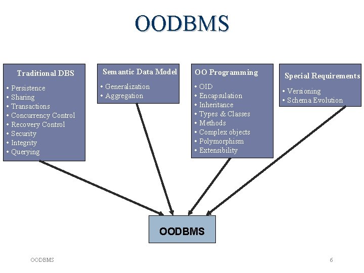 OODBMS Traditional DBS • Persistence • Sharing • Transactions • Concurrency Control • Recovery OODBMS Traditional DBS • Persistence • Sharing • Transactions • Concurrency Control • Recovery