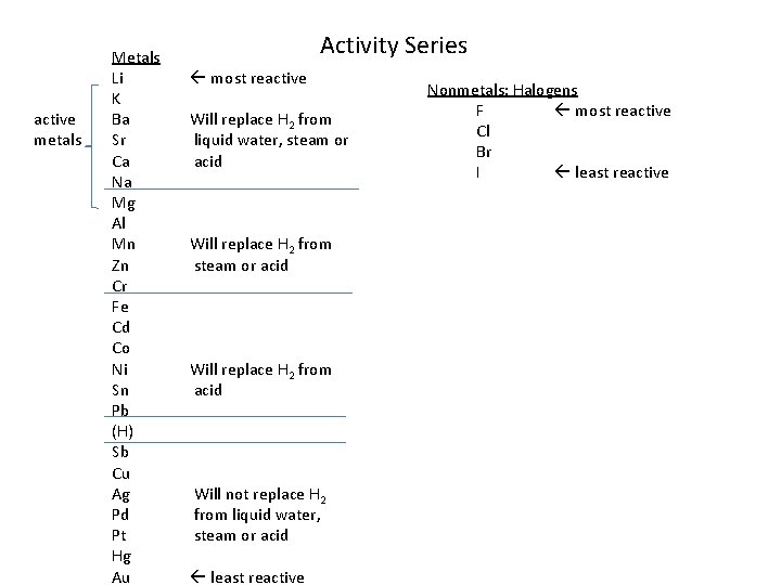 active metals Metals Li K Ba Sr Ca Na Mg Al Mn Zn Cr